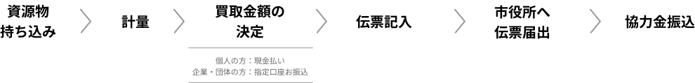 ライフファクトリーecoの資源物の買取と協力金交付までの流れ