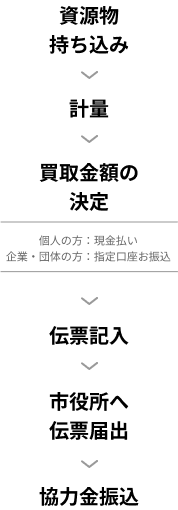 ライフファクトリーecoの資源物の買取と協力金交付までの流れ